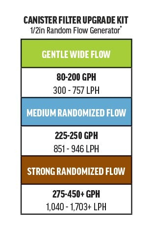 Canister Filter Upgrade Kit - 1/2in Random Flow Generator